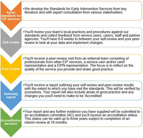 EIPN-accreditation-cycle-infographic EIPN-accreditation-cycle-infographic