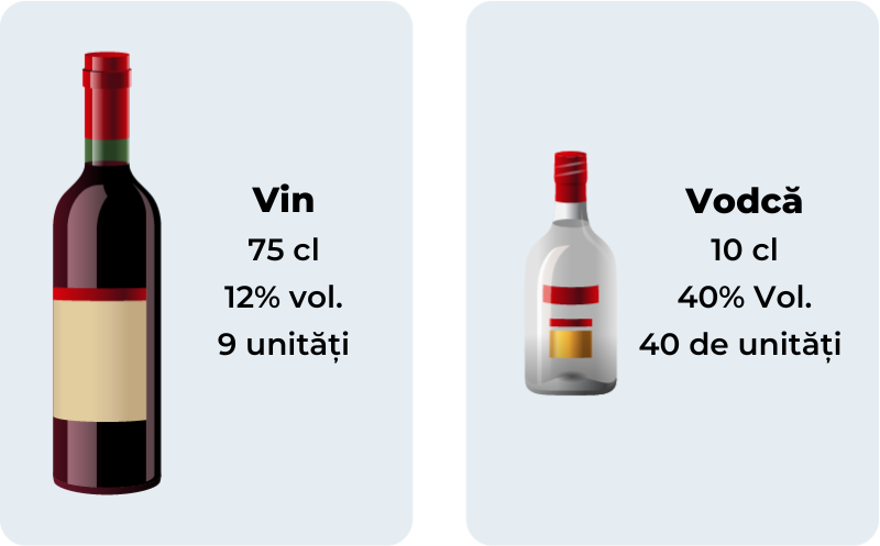 Diagram showing alcohol volume and units of wine and vodka, in Romanian