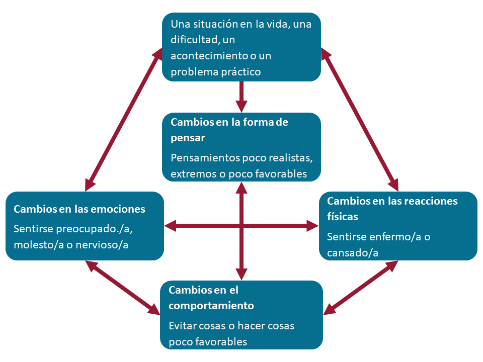 CBT figure in Spanish